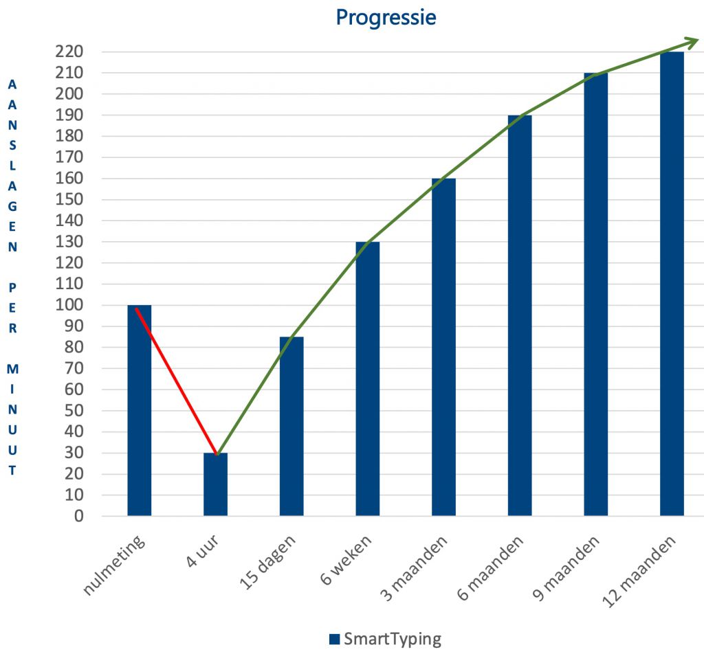 Progressie SmartTyping